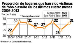 Desempleo y violencia, los azotes de los hondureños