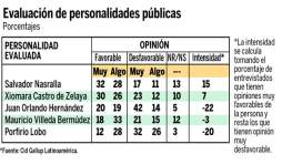 Partido Nacional sigue siendo el mayoritario; PL y Libre empatados