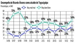 En el norte de Honduras ven con optimismo el futuro en 2013