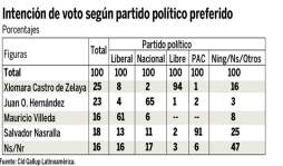 Partido Nacional sigue siendo el mayoritario; PL y Libre empatados