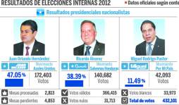 Tribunal Supremo Electoral difunde hoy resultados de Cortés