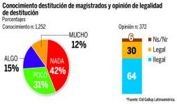 Gestión del presidente Lobo, la peor evaluada según Cid-Gallup