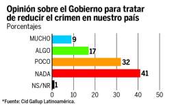 Nueve de cada 10 hondureños dicen que delincuencia sigue en alza