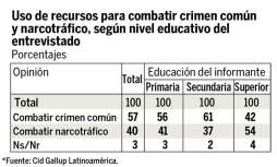 Nueve de cada 10 hondureños dicen que delincuencia sigue en alza