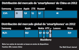 Lenovo se vuelca hacia los ‘smartphones’