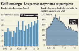 La crisis cafetera reanima a los inversionistas