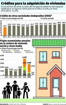 Gobierno hondureño pone a disposición L1,800 millones para vivienda