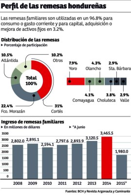 De Florida, Nueva York, California y Texas viene mayoría de remesas