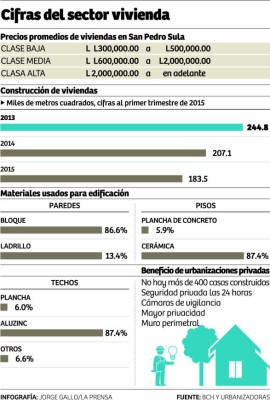 Circuito cerrado impera en el 70% de proyectos de vivienda