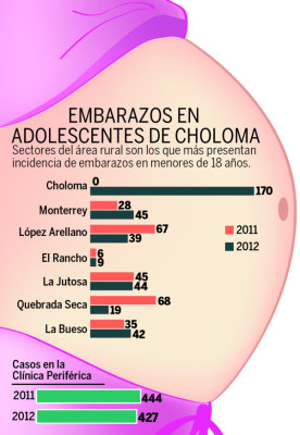 En más del 33% aumentan embarazos en adolescentes en Choloma