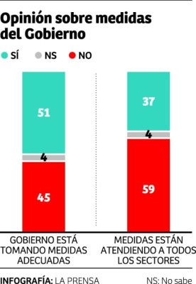 CID Gallup: El 27% de hondureños no tiene miedo al COVID-19