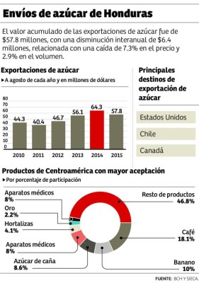 Azucareros del sur afectados por cálculo en precio de la caña