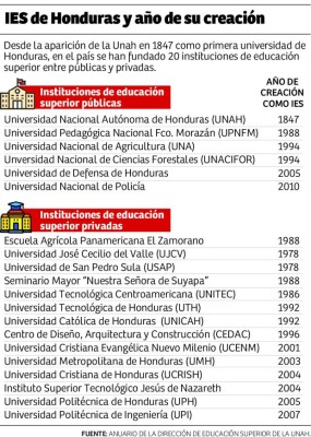 De 1847 a 1978, la Unah fue la única universidad en Honduras