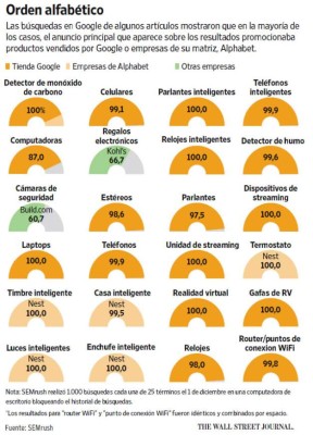 Google compite contra sus clientes en subastas de avisos