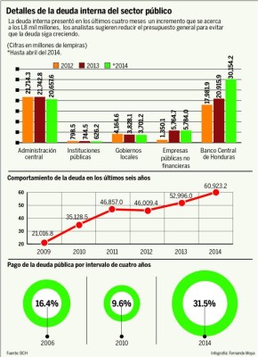 Piden mejores inversiones para bajar la deuda interna de Honduras