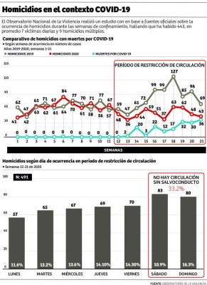 Honduras registra siete homicidios al día durante la cuarentena