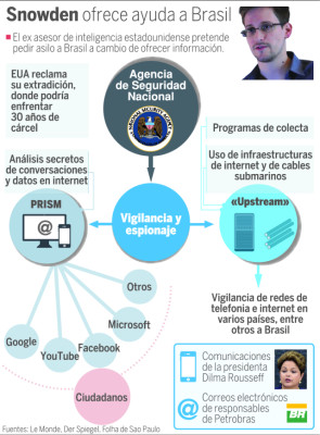 Snowden ofrece a Brasil ayuda contra el espionaje