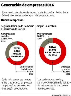 Nuevas inversiones, clave para reactivar el comercio