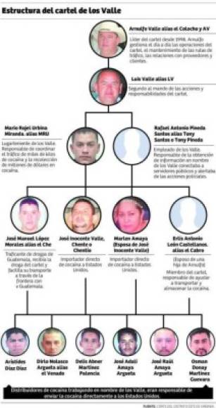 Las autoridades dieron a conocer la estructura criminal de los Valle Valle.