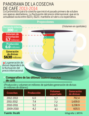 Cierran 300 negocios en Santa Rosa de Copán por drástica baja de café en Honduras