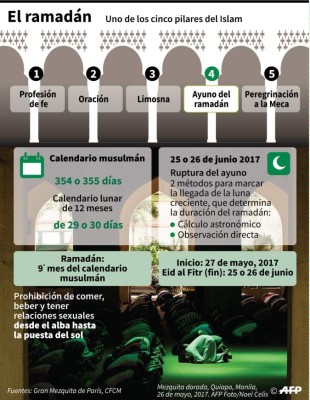 Comienza el ramadán para 1,500 millones de musulmanes