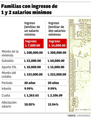 Un lempira valdrá el permiso para construir viviendas