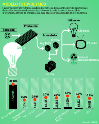 Con energía solar se iluminarán 3,000 hogares de la zona rural de Honduras