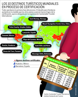 Roatán busca certificación como destino turístico ecológicamente sostenible