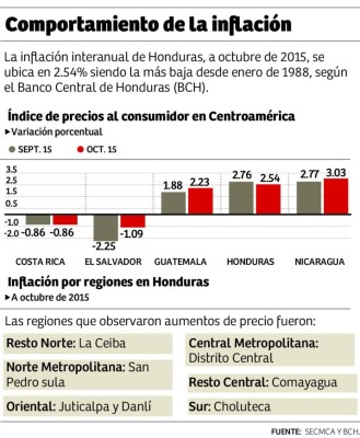 Caída del petróleo beneficia niveles de inflación interanual