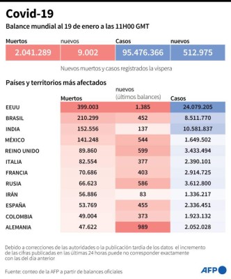 Contagios por covid-19 en el mundo superan los 95 millones