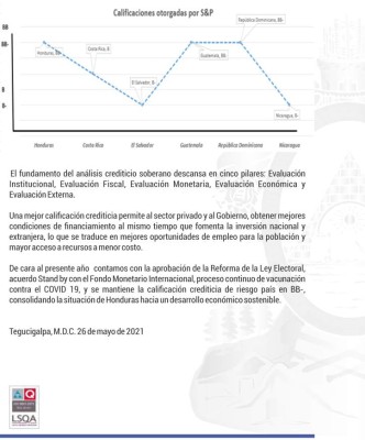 Honduras mantiene su calificación crediticia otorgada por agencia Standard y Poor’s