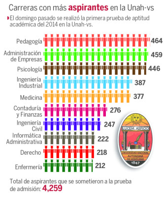 Pedagogía y sicología atraen más estudiantes en la Unah-vs