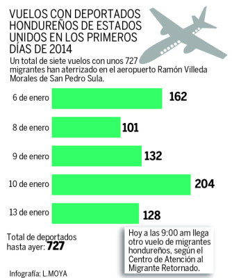 Más de 700 hondureños deportaron en 15 días