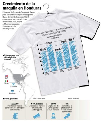 Maquiladores reciben inversión de Estados Unidos por $200,000