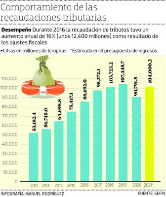 SAR recauda el 56.1% de la meta tributaria en el primer semestre