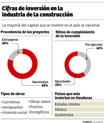 La inversión en construcción suma L7,800 millones