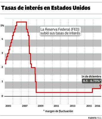 Alza de tasas de interés incidirá en préstamos