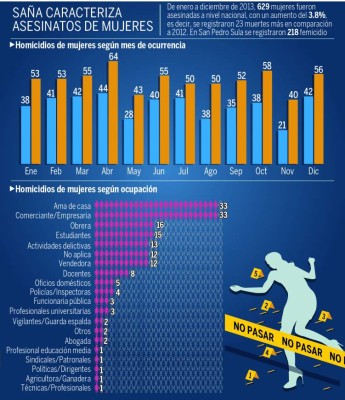 Exigen respuestas por más de 100 feminicidios