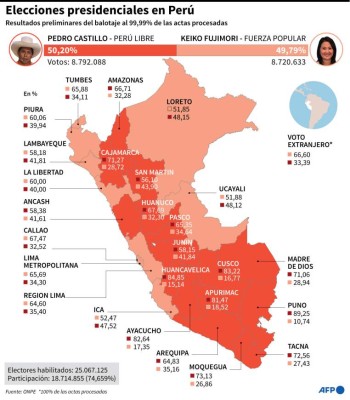 Mapa de Perú con los resultados preliminares generales y por departamento de la segunda vuelta de las elecciones presidenciales, al 99,99% de las actas procesadas - AFP / AFP