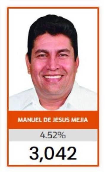 Manuel de Jesús Mejía, por Libre, en Copán. No salió favorecido, a pesar de emprender una campaña de reelección.