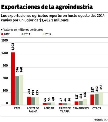 La agroindustria hondureña recupera volumen de exportaciones