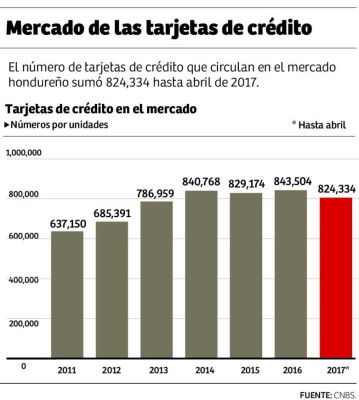 Aprobadas reformas a la Ley de Tarjetas de Crédito