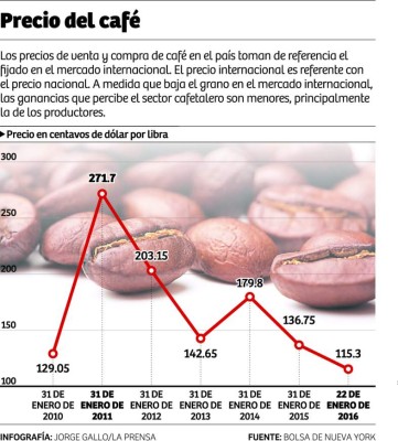 Cortadores de café imponen los precios en Copán