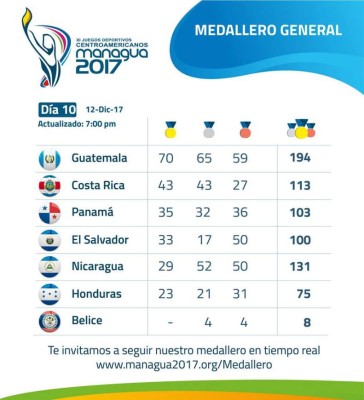 Honduras y su mejor cosecha en los Juegos Centroamericanos