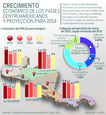 Niveles aceptables de inflación y devaluación en Honduras salvarán 2013