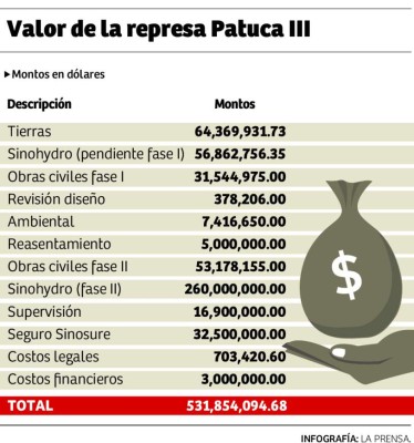Energía de Patuca III será dos veces más cara