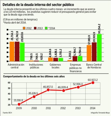 Piden mejores inversiones para bajar la deuda interna de Honduras