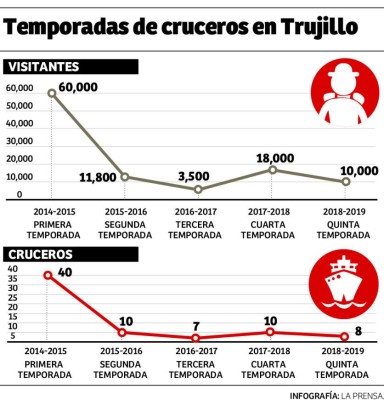 Invertirán $20 millones en puerto de cruceros de Trujillo