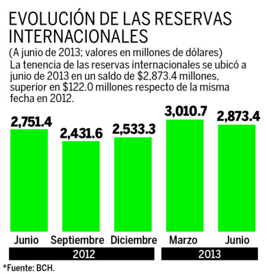 Descenso en las exportaciones de café pone en riesgo el nivel de las reservas internacionales