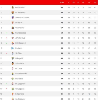 Así finalizó la tabla de posiciones de la Liga de España